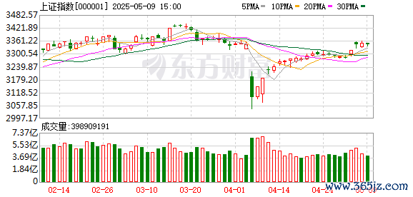 配资门户平台官网 5月8日北向资金最新动向（附十大成交股）