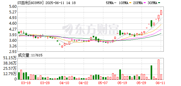 在线配资平台大全 ST百利连续3个交易日收盘价格涨幅偏离值累计超12%