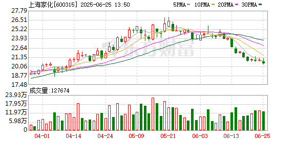 配资知识平台网 商誉减值 业绩下滑百年老店上海家化深陷转型阵痛