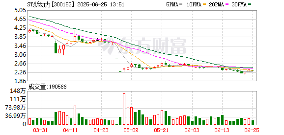 股票10倍配资 ST新动力董事会超期“服役”被督促 第一大表决权股东所提改选议案未上股东大会就被退回
