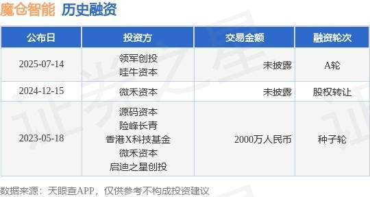 可靠股票配资 【投融资动态】魔仓智能A轮融资，投资方为领军创投、哇牛资本等